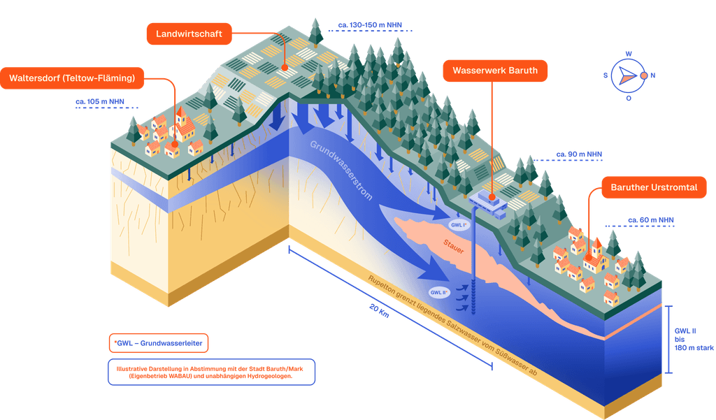 Illustration: Regionale Grundwasserbildung
