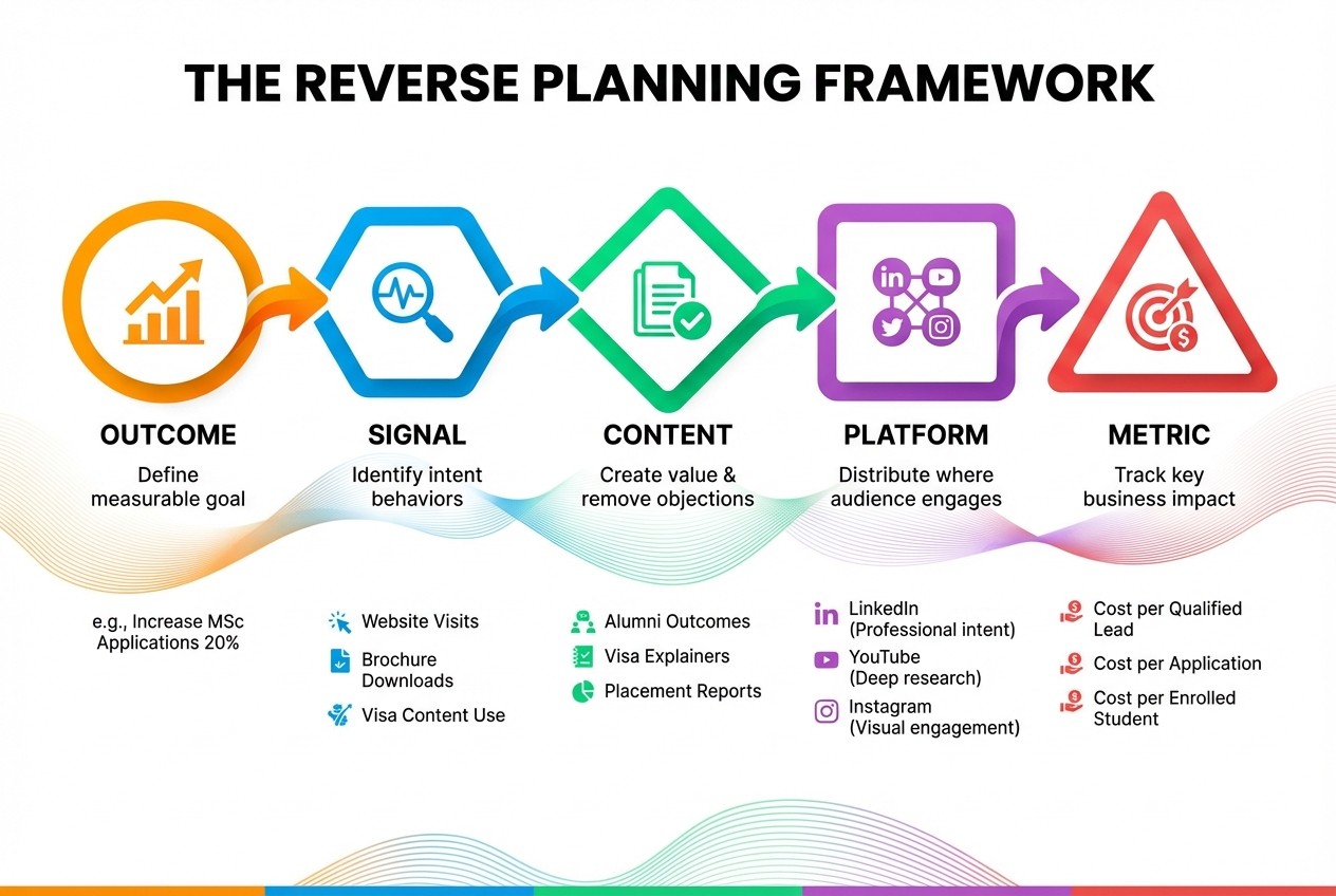 The reverse planning framework for social media marketing of universities and higher education institutions