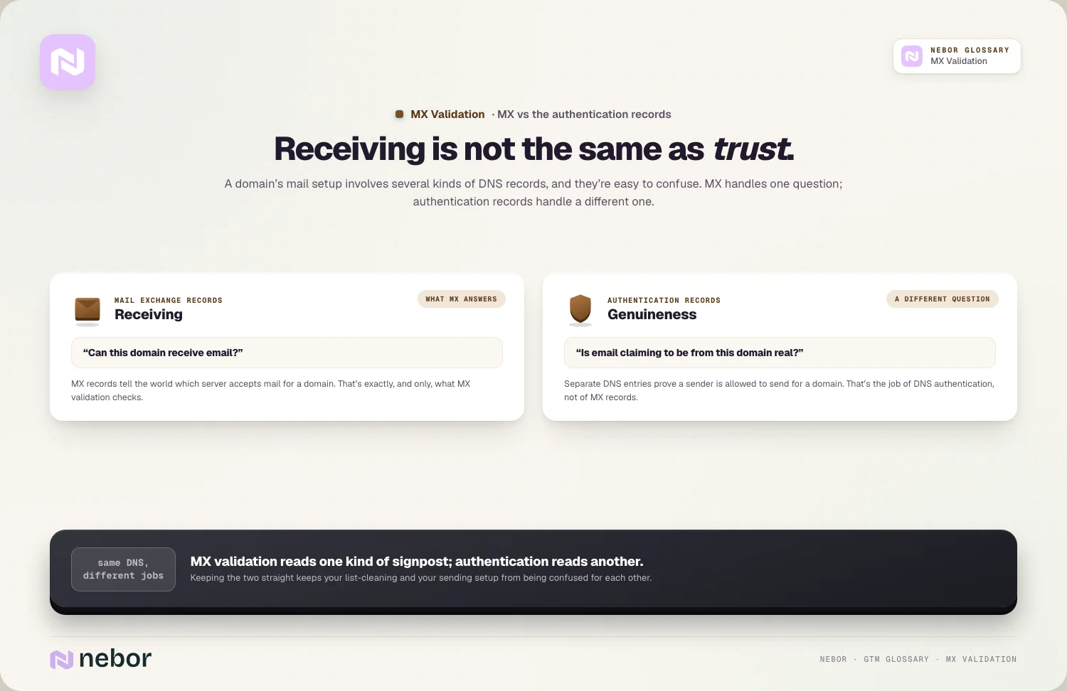 Receiving vs trust: MX answers “can it receive”; authentication answers “is it genuine”