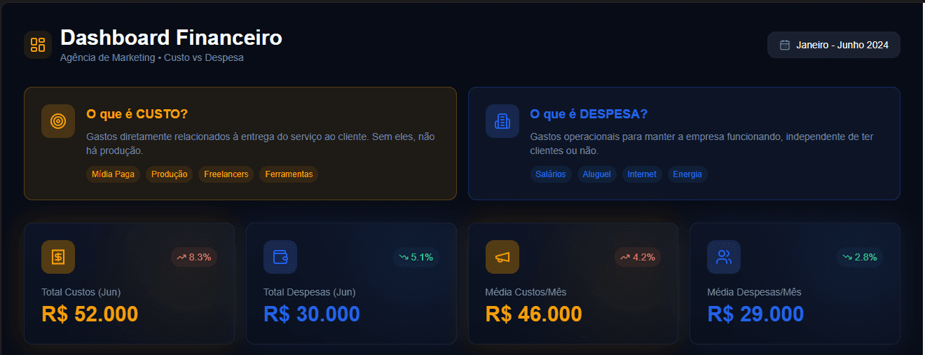 Tela de um dash financeiro com exemplo de custo e despesa