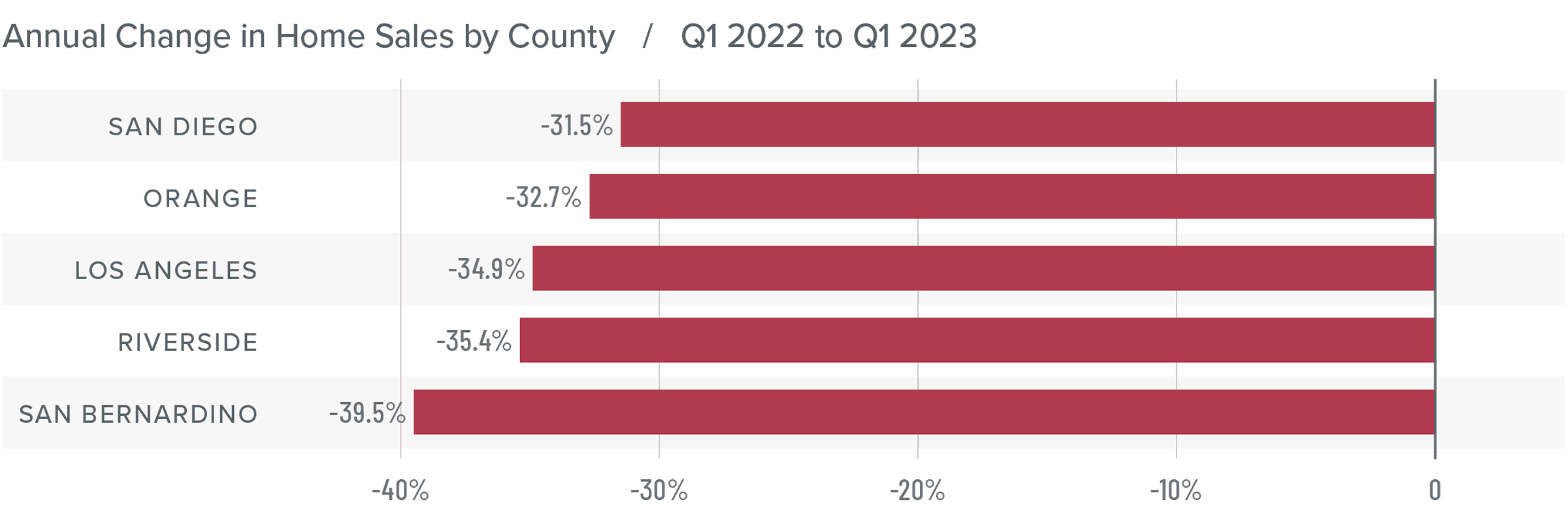 A bar graph showing the annual change in home sales for various counties in Southern California from Q1 2022 to Q1 2023. All counties have a negative percentage year-over-year change. Here are the totals: San Diego at -31.5%, Orange at -32.7%, Los Angeles -34.9%, Riverside -35.4%, and San Bernardino -39.5%.