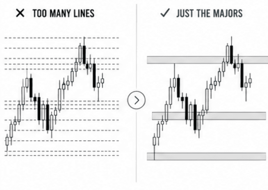A chart with so many lines they become meaningless, vs. a clean chart with only major zones highlighted.