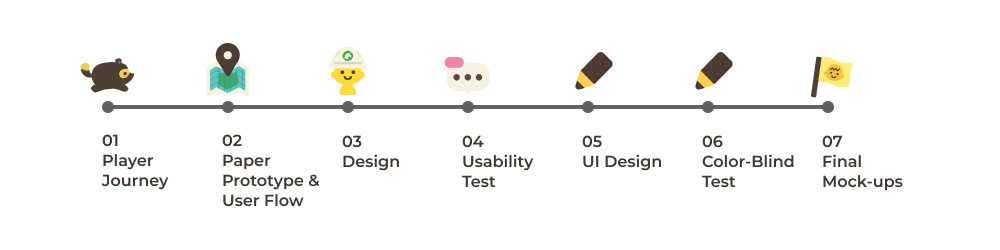 The steps I took for this case study. These steps are player journey mapping, paper prototyping, creating a user flow, design wireframes, user test, UI design, colorblind test and deliver final mockups