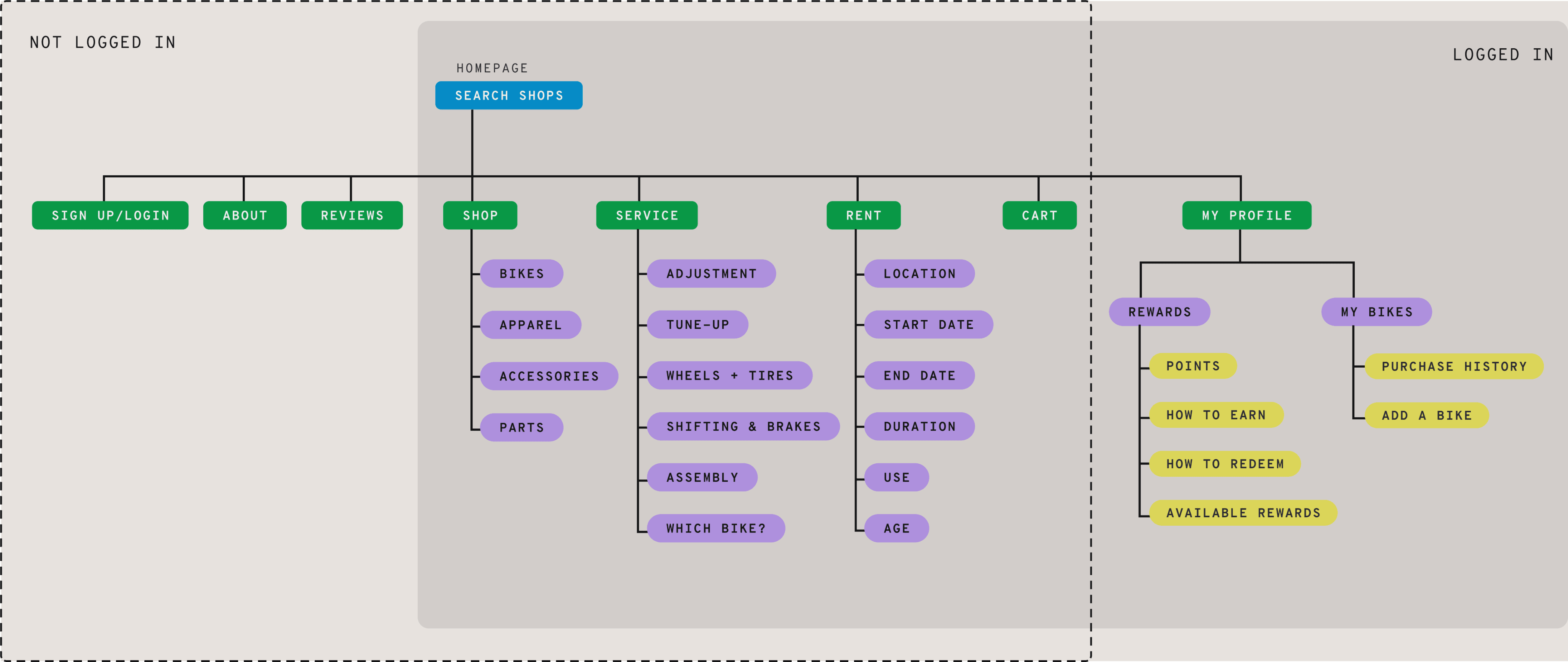 Initial Sitemap