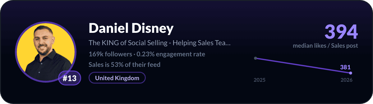 Daniel Disney, number 13 LinkedIn sales creator: 394 median likes per sales post, 169k followers