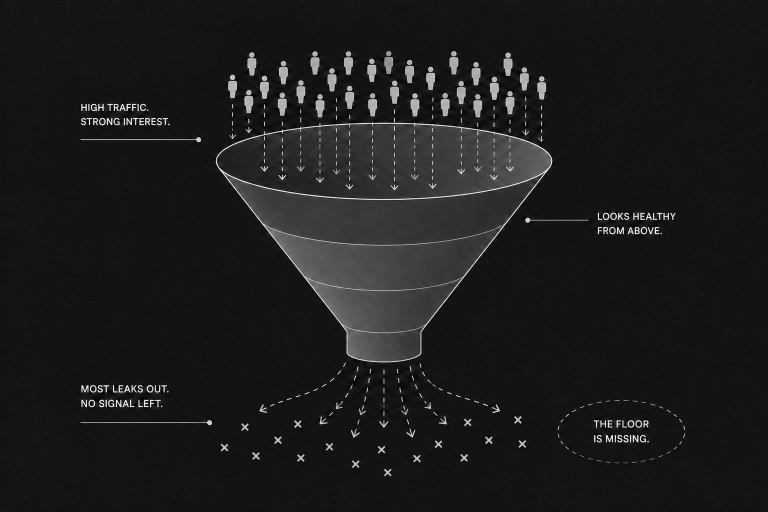 Wide funnel collecting large volume at the top while value leaks away through an open bottom.