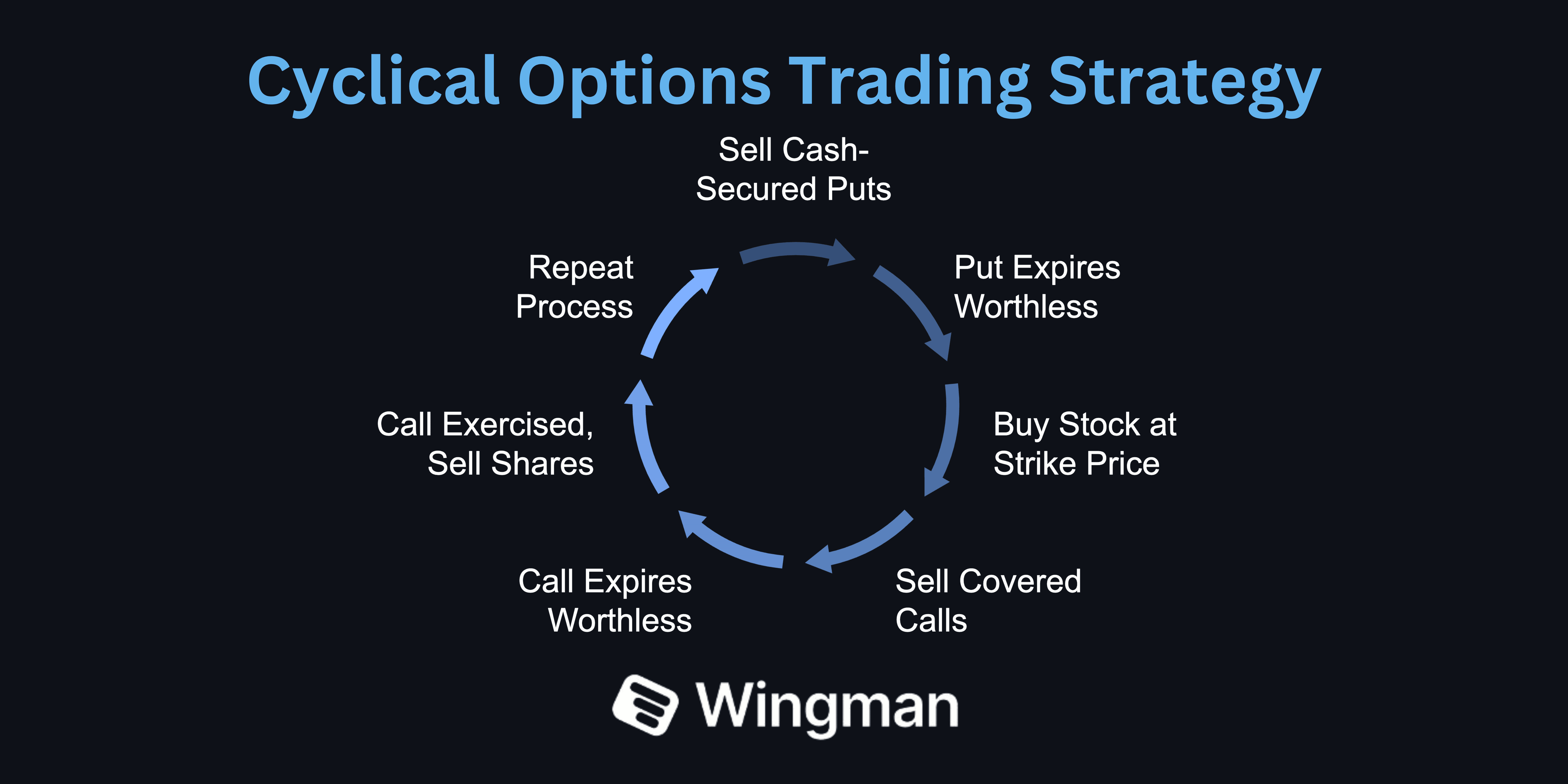 cyclical options trading strategy.