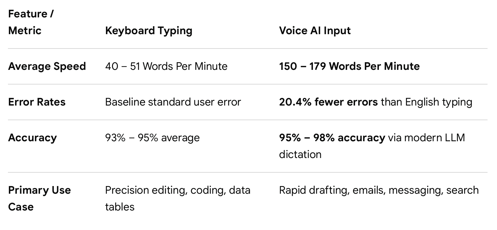 Google Gemini summary of keyboard typing vs voice input