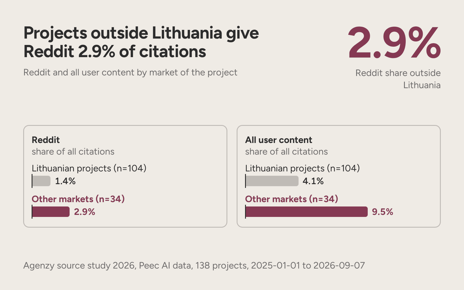Reddit takes 2.9% of citations outside Lithuania and 1.4% in Lithuanian projects; user content 9.5% and 4.1%.