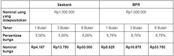 bunga deposito seabank vs bpr.webp