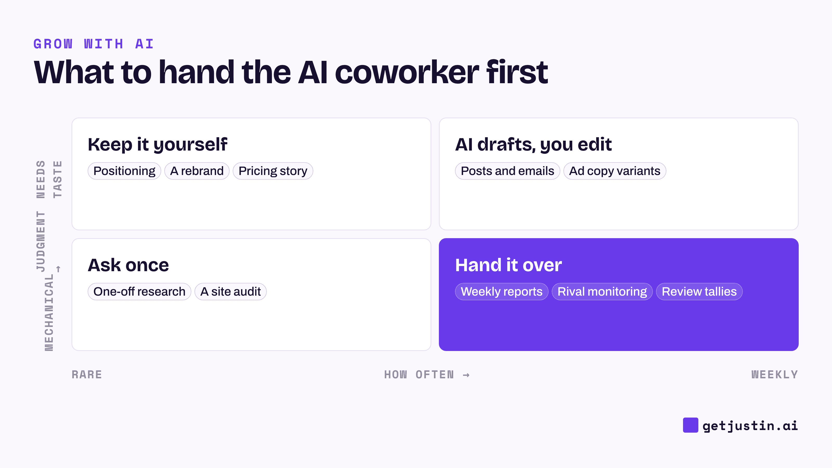 2x2 matrix: weekly mechanical work goes to the AI coworker; rare, taste-heavy work like positioning stays with the team.