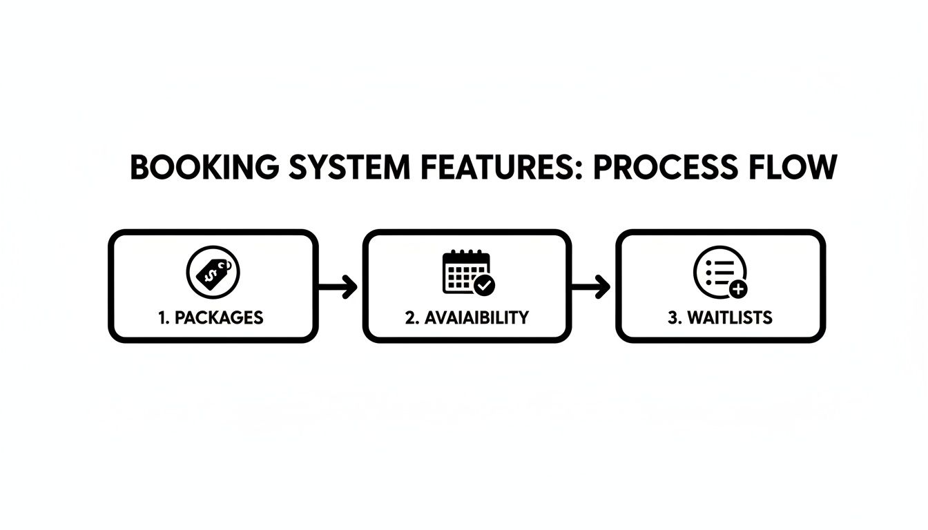 A diagram illustrating the booking system features process flow with steps for Packages, Availability, and Waitlists.