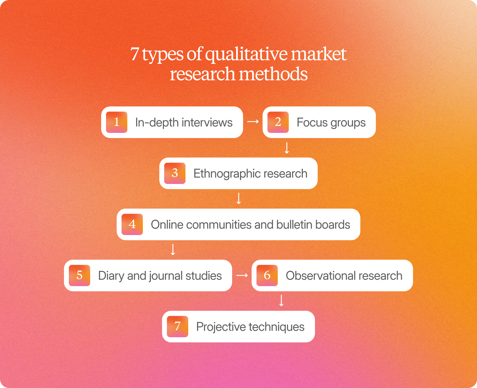 Infographic on an orange-to-pink gradient background titled "7 types of qualitative market research methods," showing seven items connected by arrows in a flowing layout: 1 – In-depth interviews, leading right to 2 – Focus groups, then down to 3 – Ethnographic research, then down to 4 – Online communities and bulletin boards, then down to 5 – Diary and journal studies, leading right to 6 – Observational research, then down to 7 – Projective techniques.