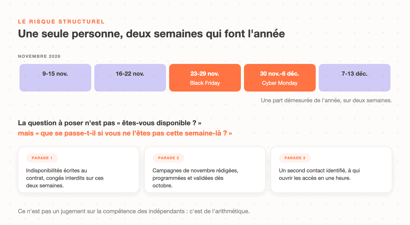 Le risque de continuité avec un freelance unique : vacances, maladie ou surcharge tombant sur les semaines les plus rentables de l'année, autour du Black Friday