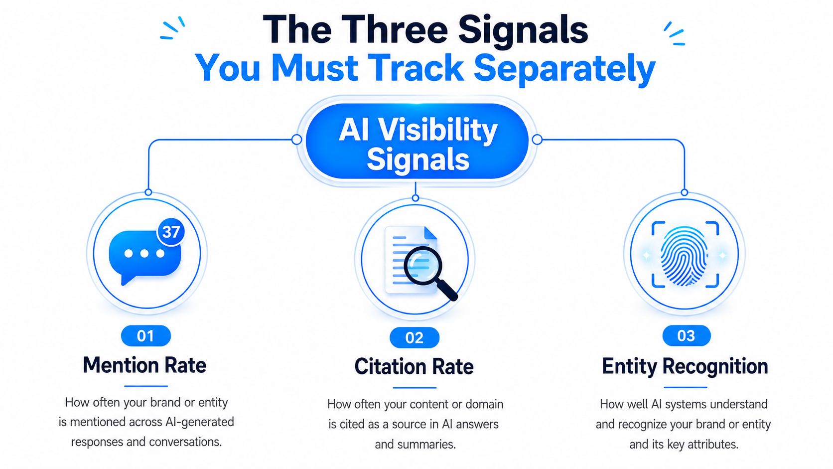 A diagram illustrating the three essential AI visibility signals to track: Mention Rate, Citation Rate, and Entity Recognition.