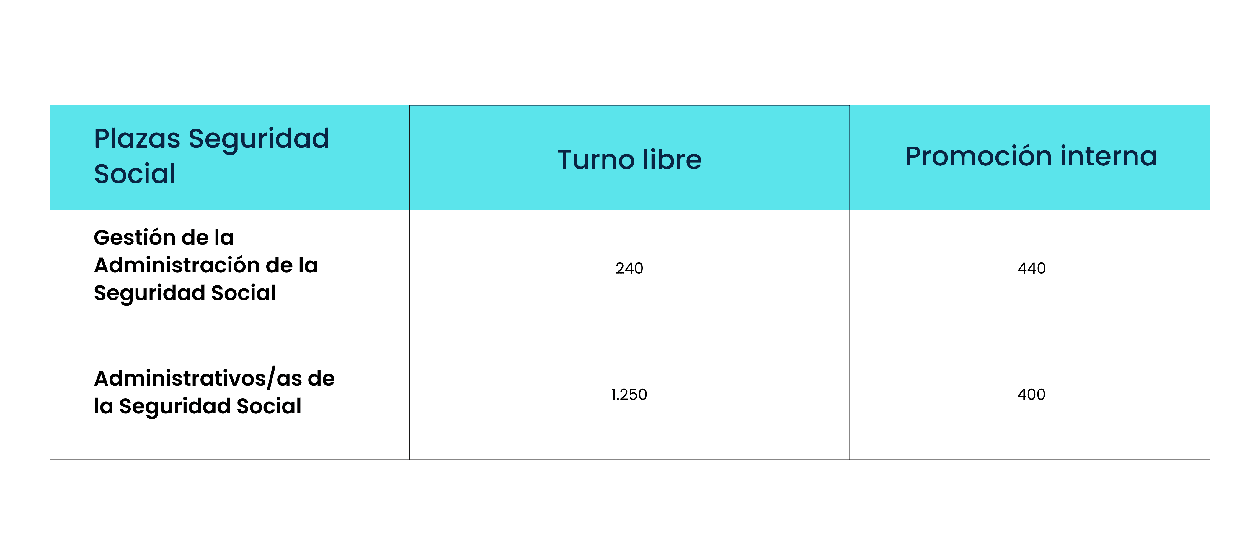 OPE seguridad Social 2025