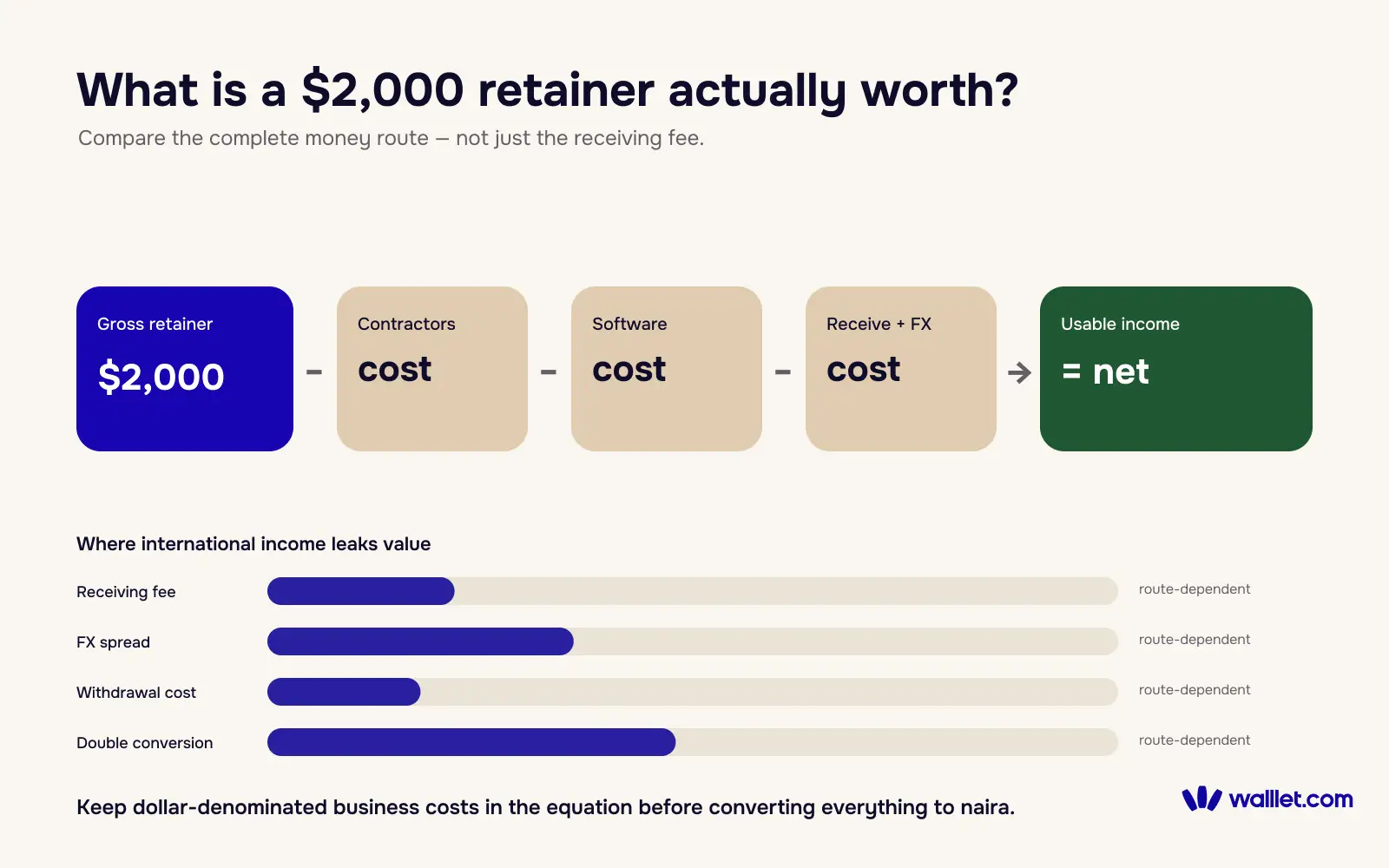 Net income breakdown of a 2000 dollar freelance marketing retainer after software, contractor, receiving and FX costs