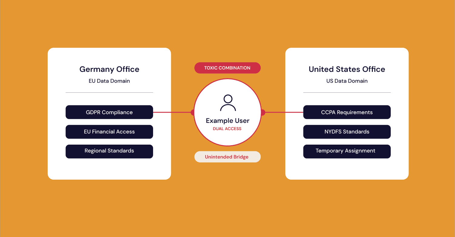 Toxic combination from layered EU and US data access 