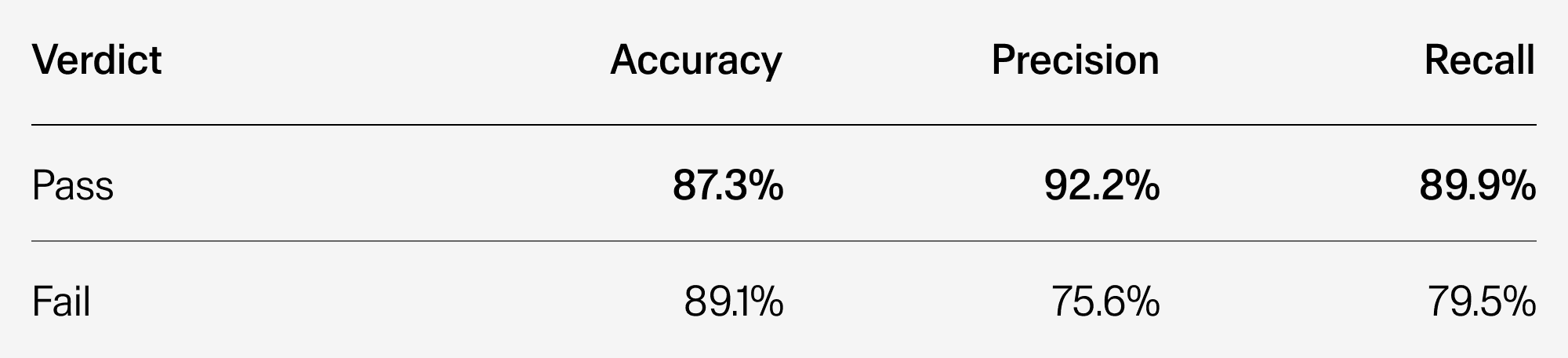 Table showing Toloka's LLM QA performance metrics by verdict. Pass verdicts: 87.3% accuracy, 92.2% precision, 89.9% recall. Fail verdicts: 89.1% accuracy, 75.6% precision, 79.5% recall. Pass metrics are displayed in bold, indicating they are the higher-priority classification. The lower precision on Fail verdicts reflects an intentional design tradeoff, as false passes are considered more costly than over-flagging genuine passes for human review.