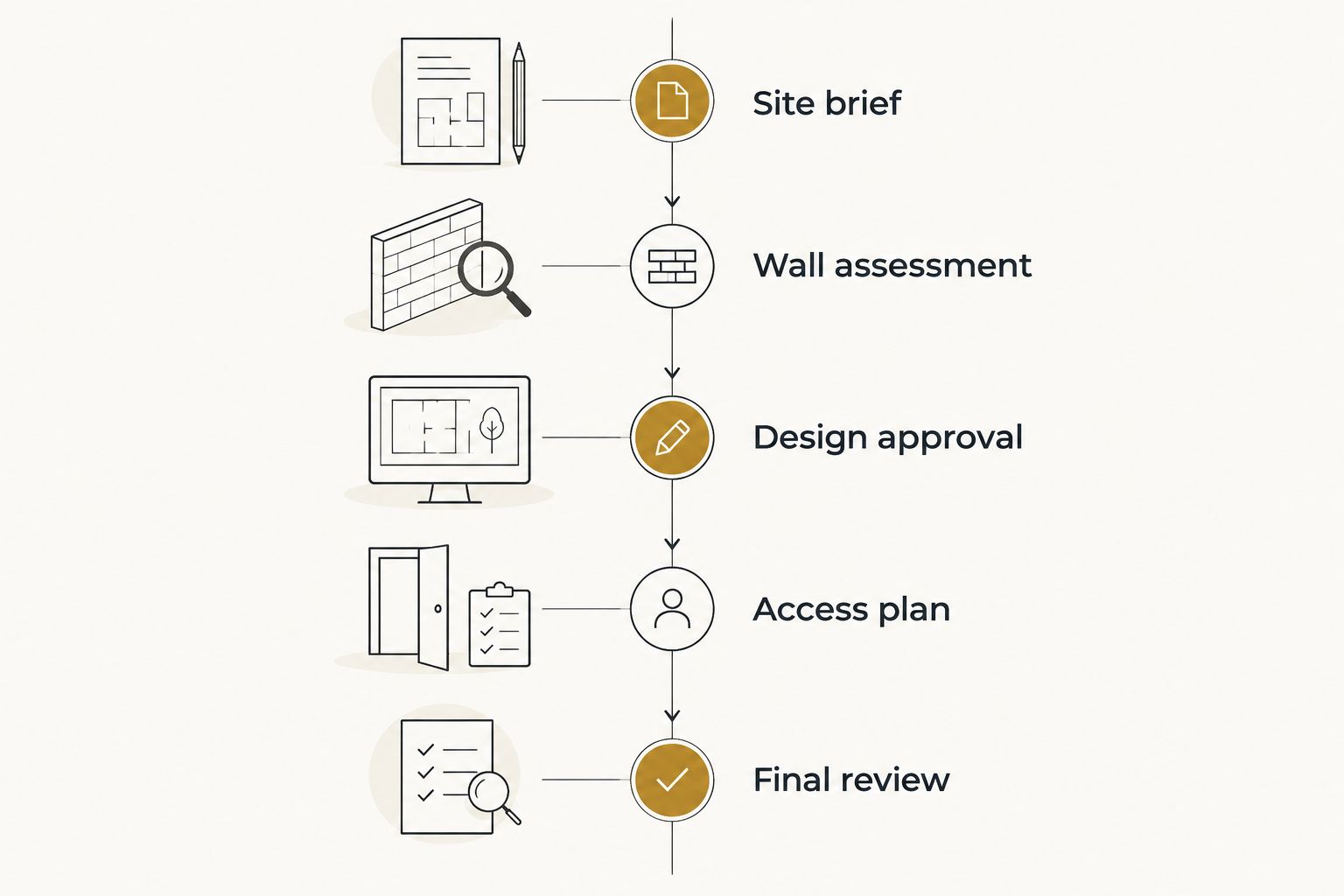 Five commissioning phases from the site brief through final review