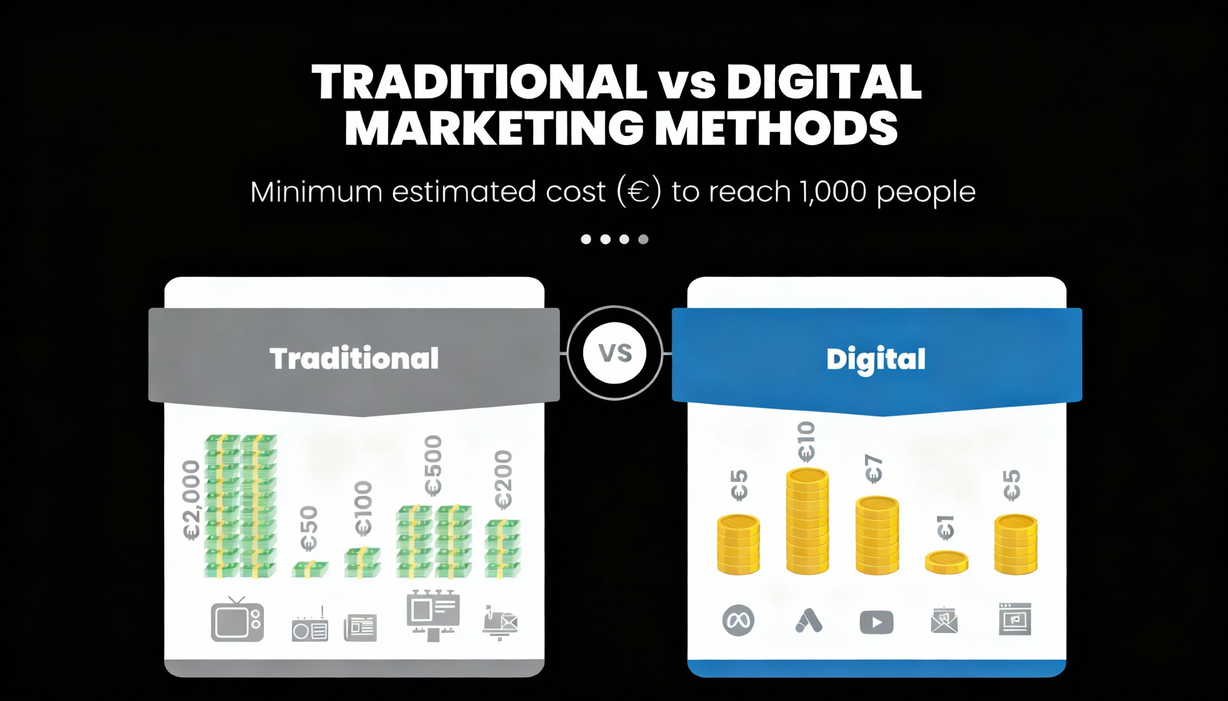 Infographic comparing the high price of traditional advertising methods like TV or radio spots, newspaper ads, physical emails and billboards to Google Ads, Meta Ads, YouTube Ads, Native Ads and Email Marketing.