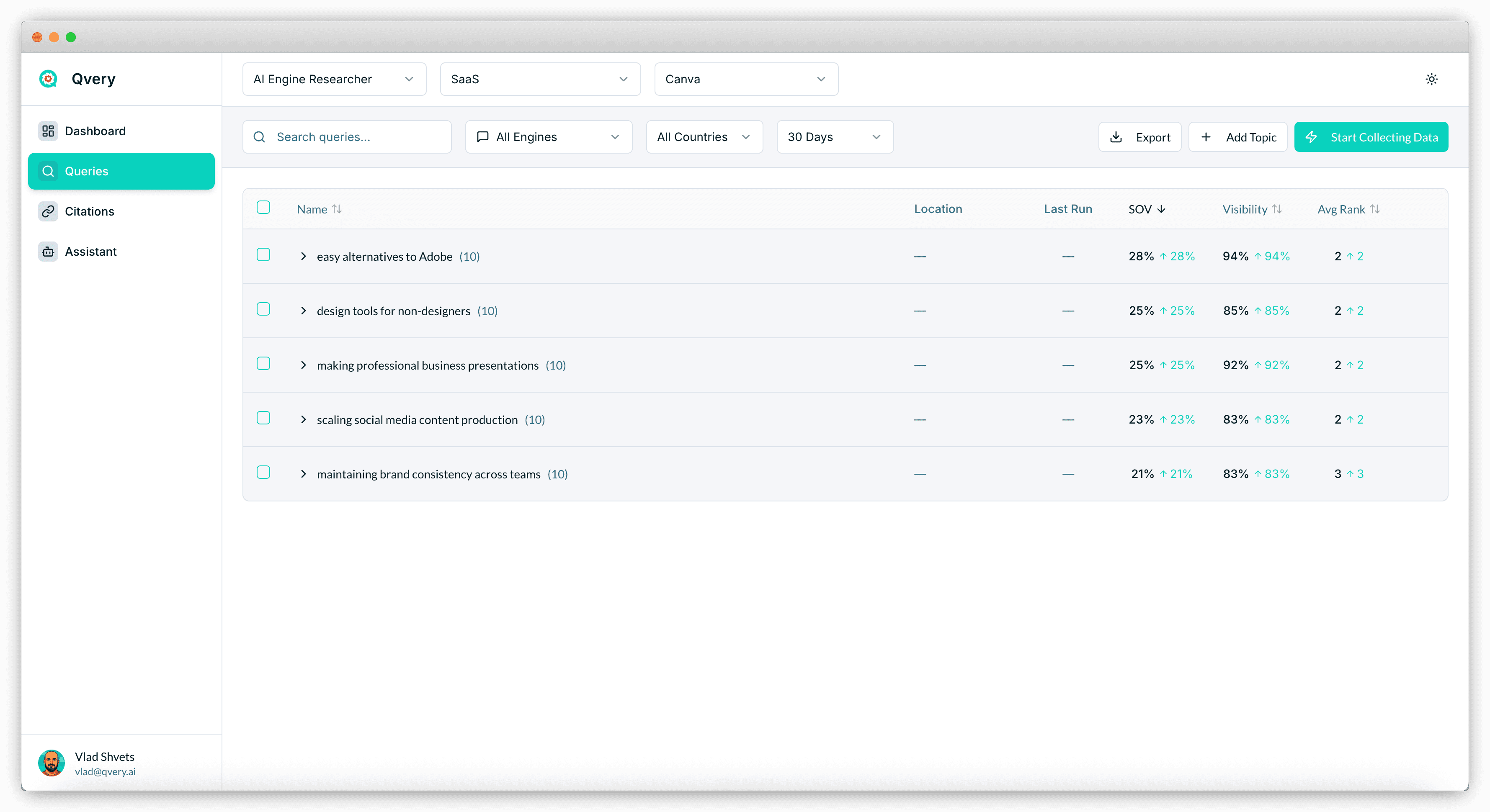 Qvery Queries module for Canva showing five tracked topics with metrics — easy alternatives to Adobe (28% SOV, 94% visibility, rank 2), design tools for non-designers (25% / 85% / 2), making professional business presentations (25% / 92% / 2), scaling social media content production (23% / 83% / 2), and maintaining brand consistency across teams (21% / 83% / 3).