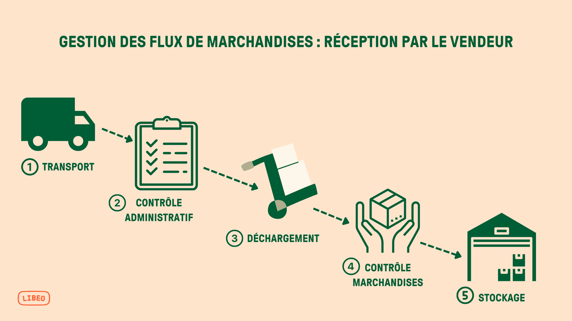 Gestion des flux de marchandises 