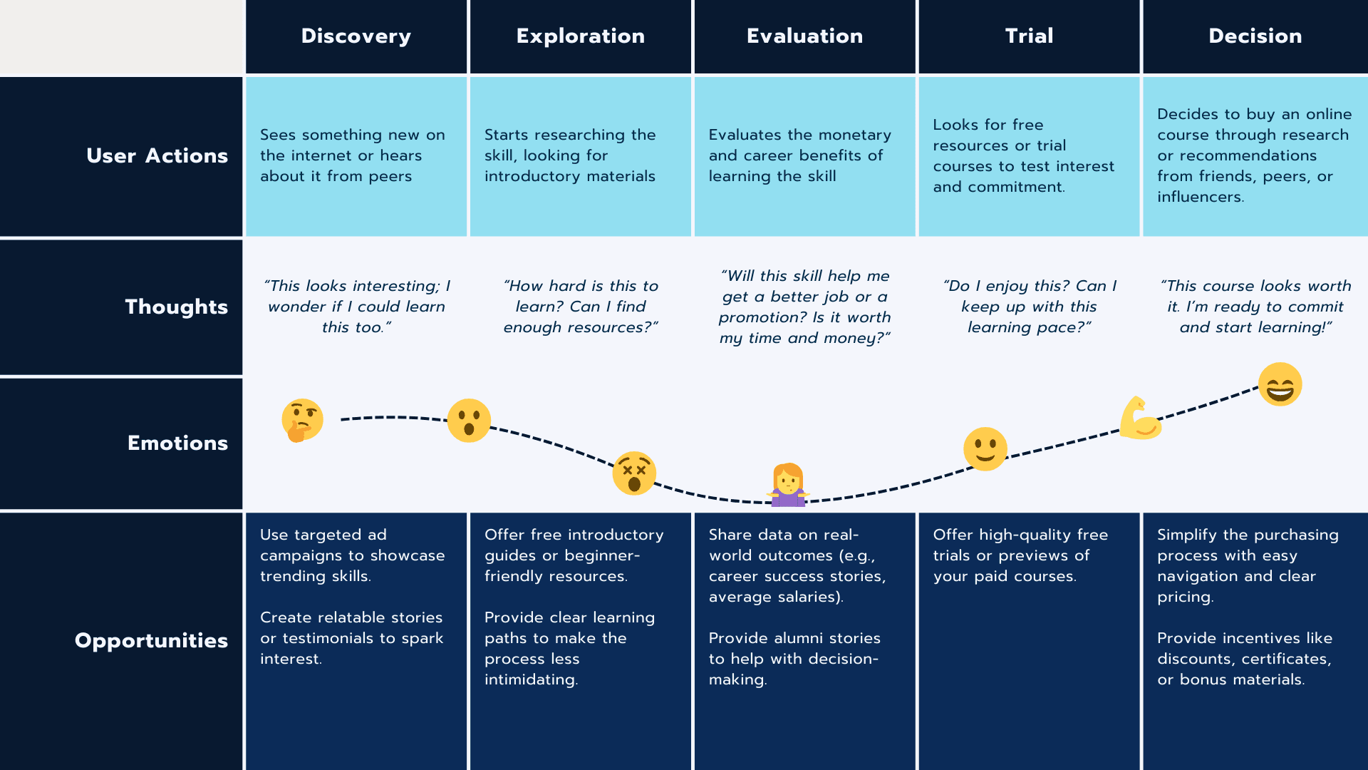 A user journey mapping