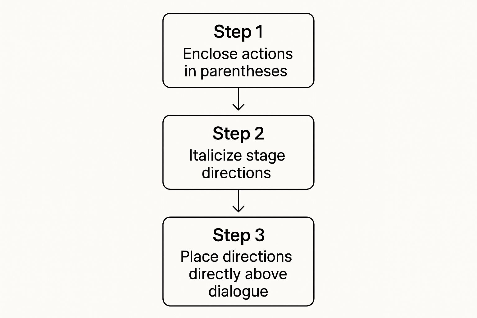 Infographic about how to write stage directions
