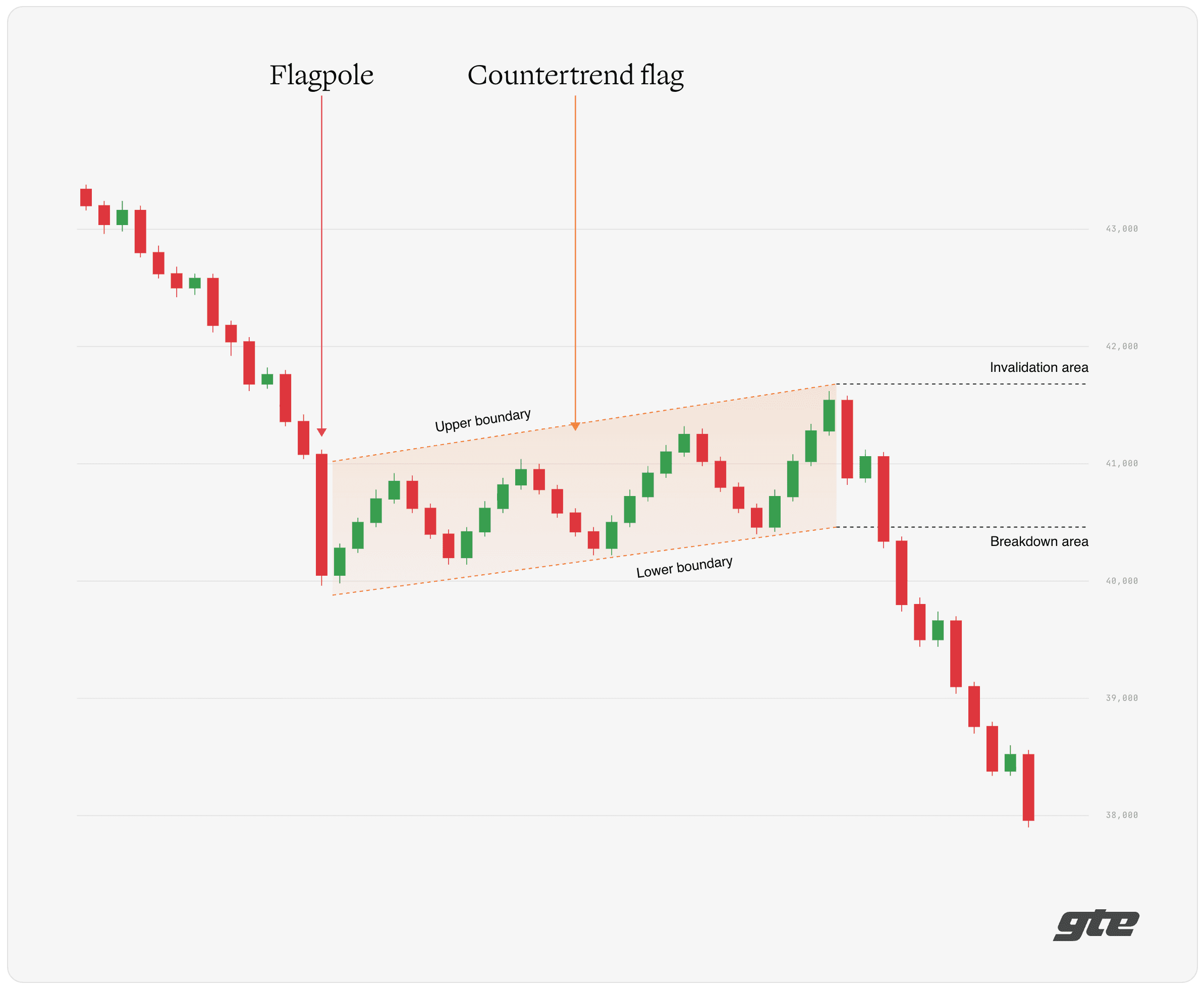 Bear flag continuation pattern placeholder