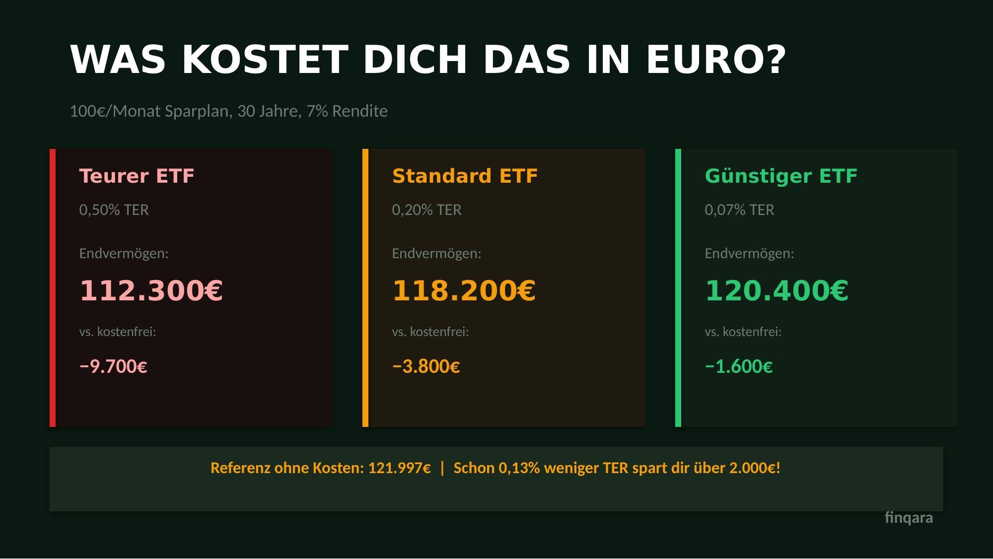 Rechenbeispiel Kosten ETF