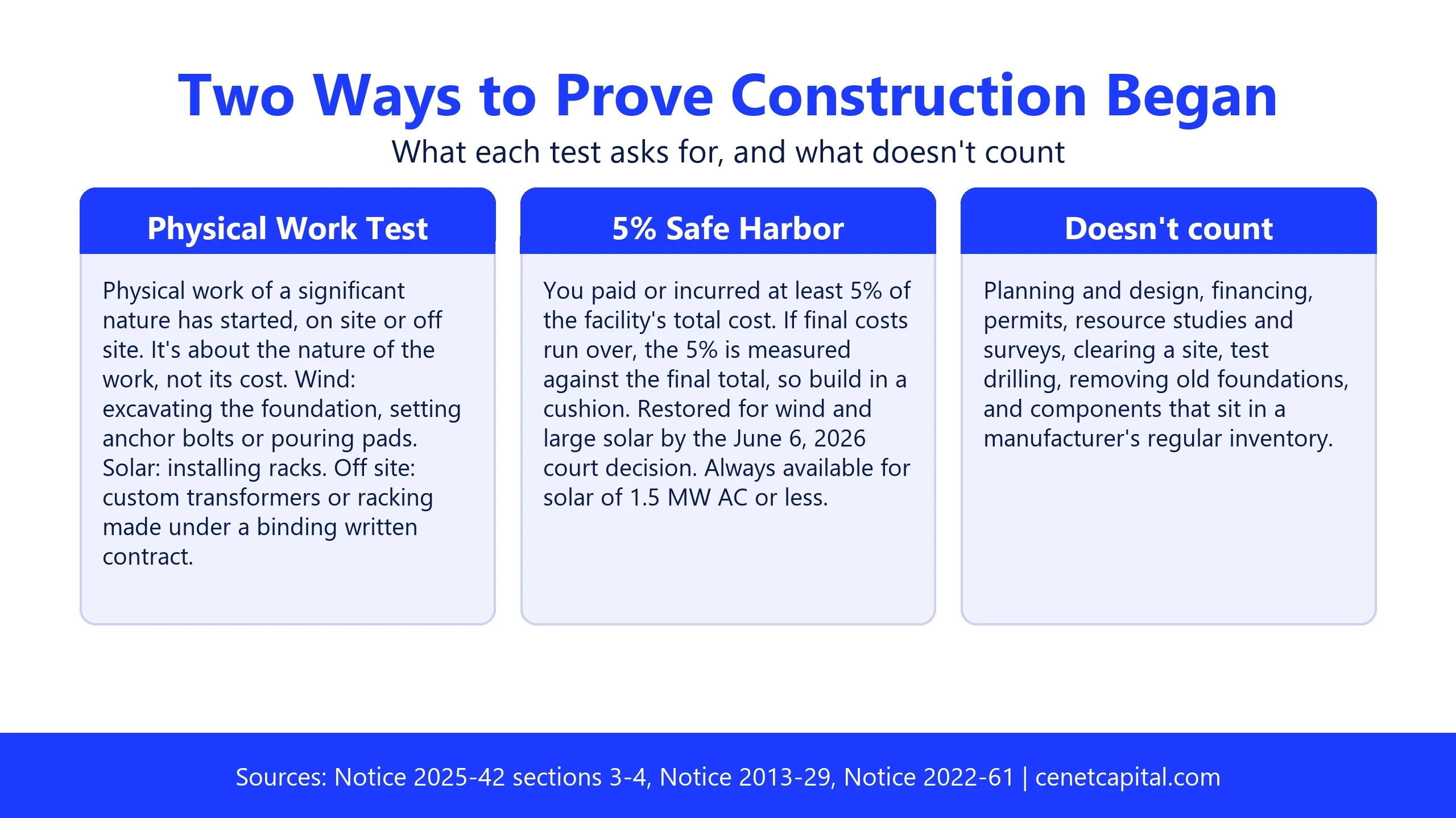 The two beginning-of-construction tests: the Physical Work Test, the 5% Safe Harbor, and preliminary activities that don't count