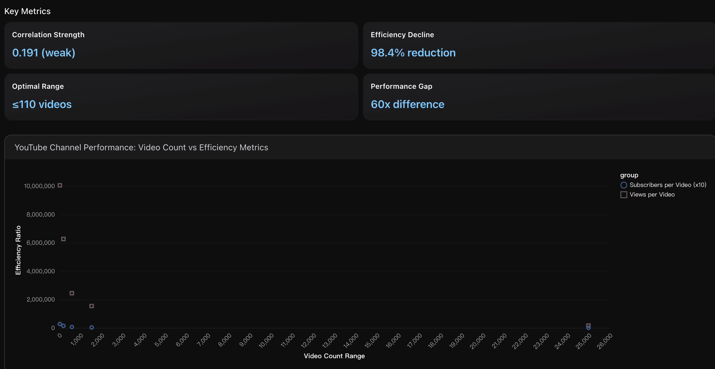 youtube channel performance: video count vs efficiency metrics