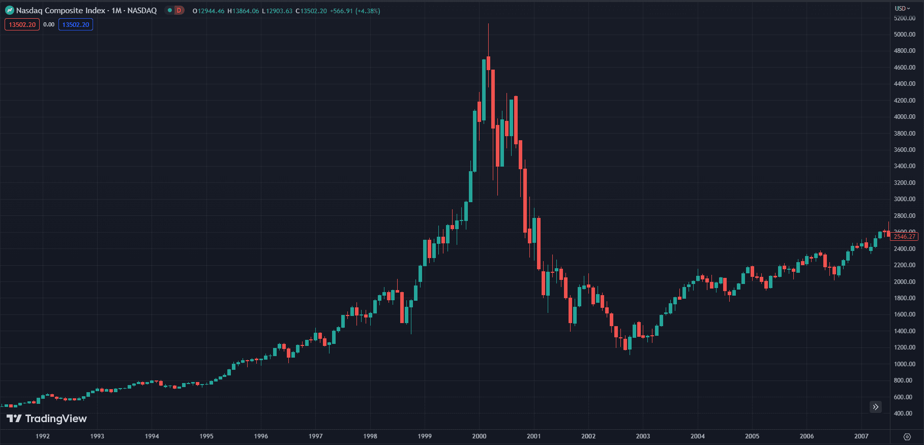 NASDAQ Composite index over time