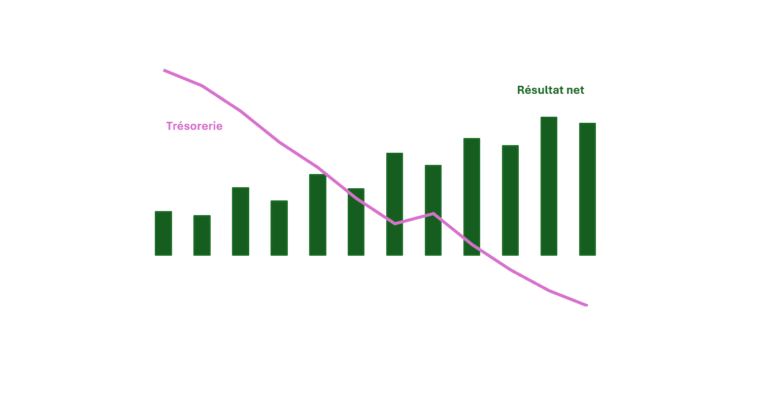 Graphique - rentabilité vs trésorerie