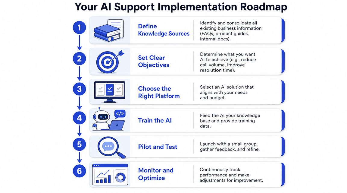 A six-step infographic outlining the process for implementing AI technology in customer support services.