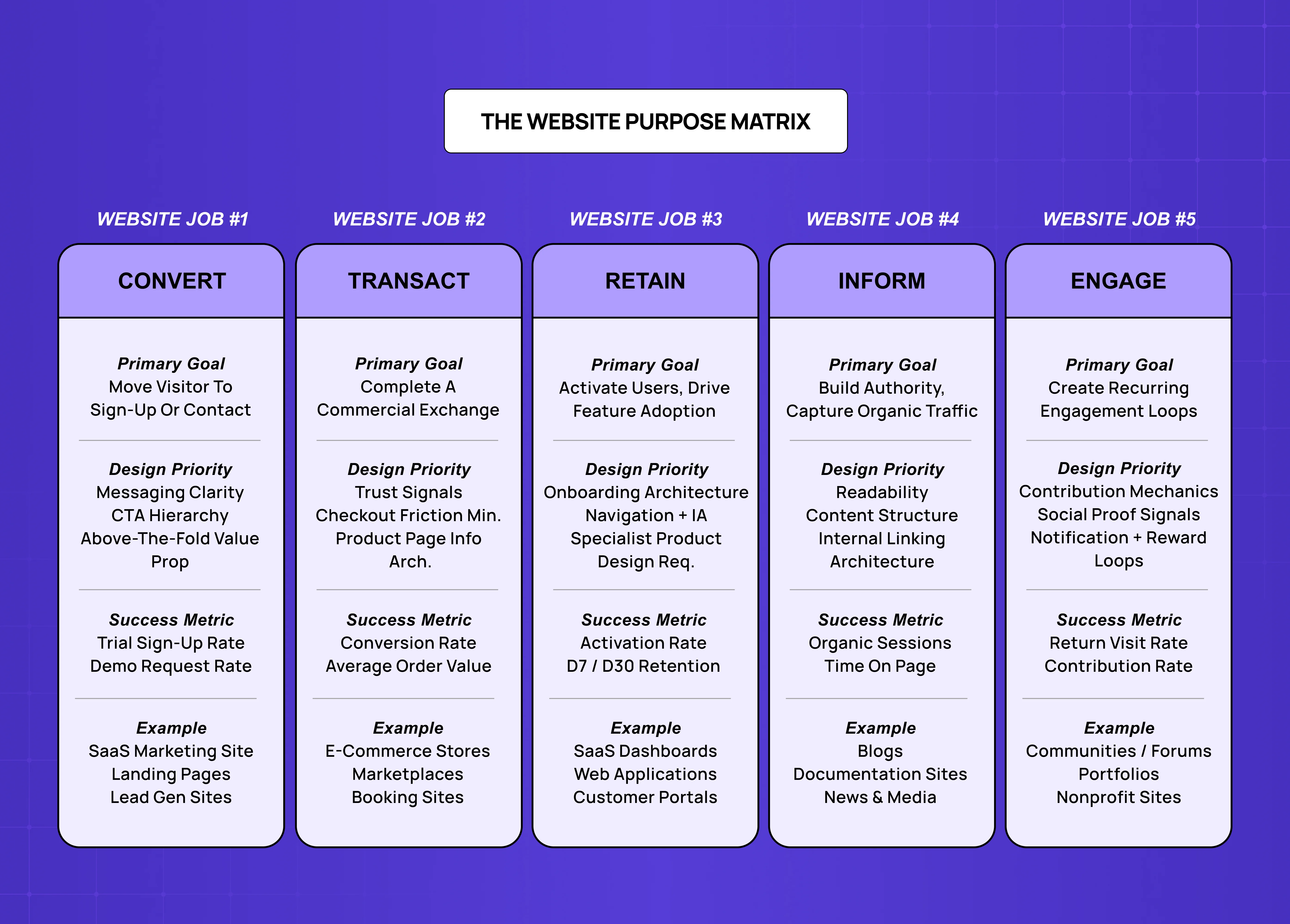 Website purpose matrix categorizing websites by goals such as convert, transact, retain, inform, and engage with associated UX priorities.