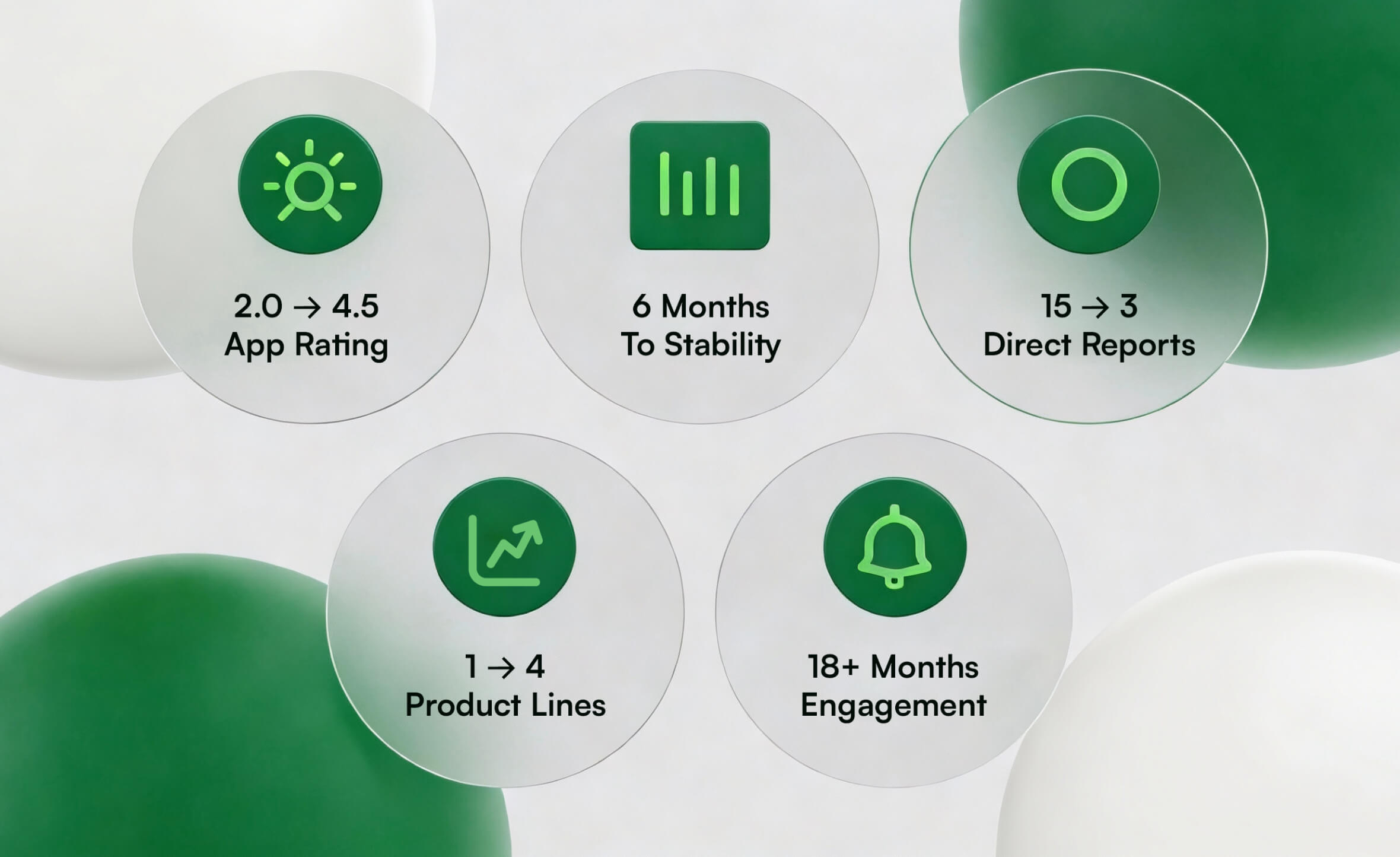 Key outcomes summary showing app rating growth stability timeframe product expansion engagement