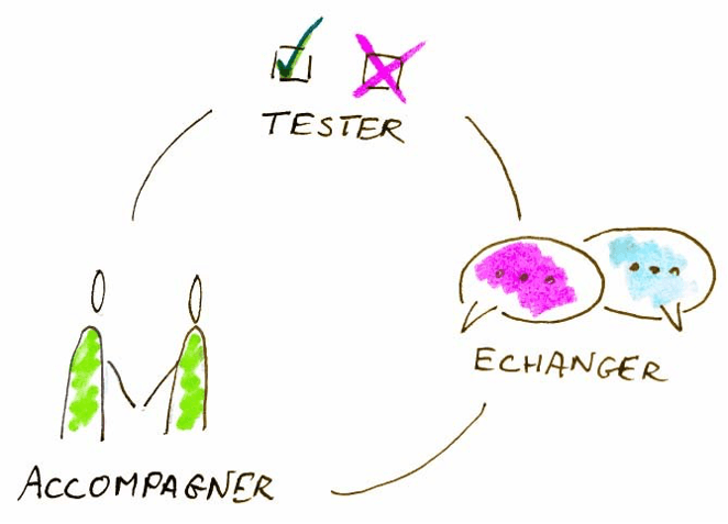 Schéma circulaire en trois temps : tester, échanger, accompagner