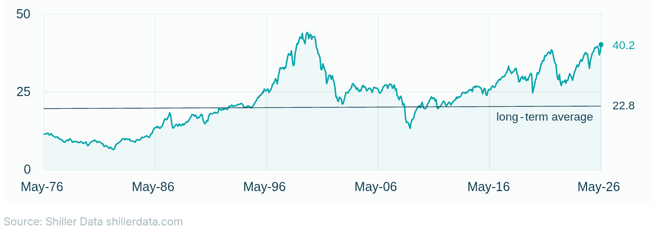 Shiller CAPE chart