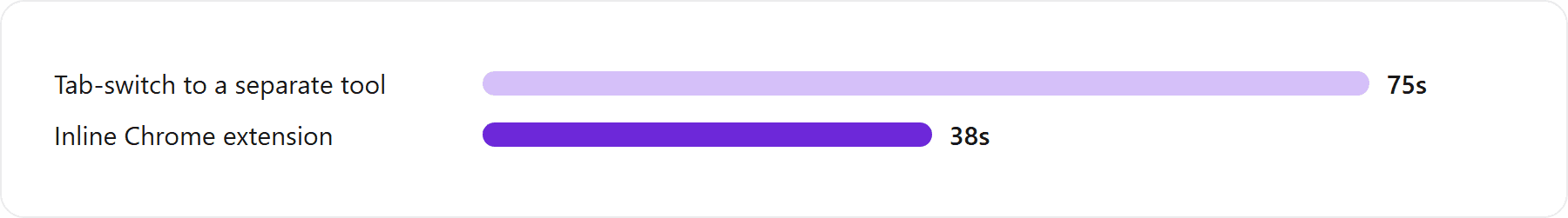 Illustrative per-reply time, not measured data: a tab-switch to a separate drafting tool versus an inline extension. The point is the cadence math (the tab-switch cost is what collapses a voice-rich practice), not the exact seconds.: Tab-switch to a separate tool 75s, Inline Chrome extension 38s
