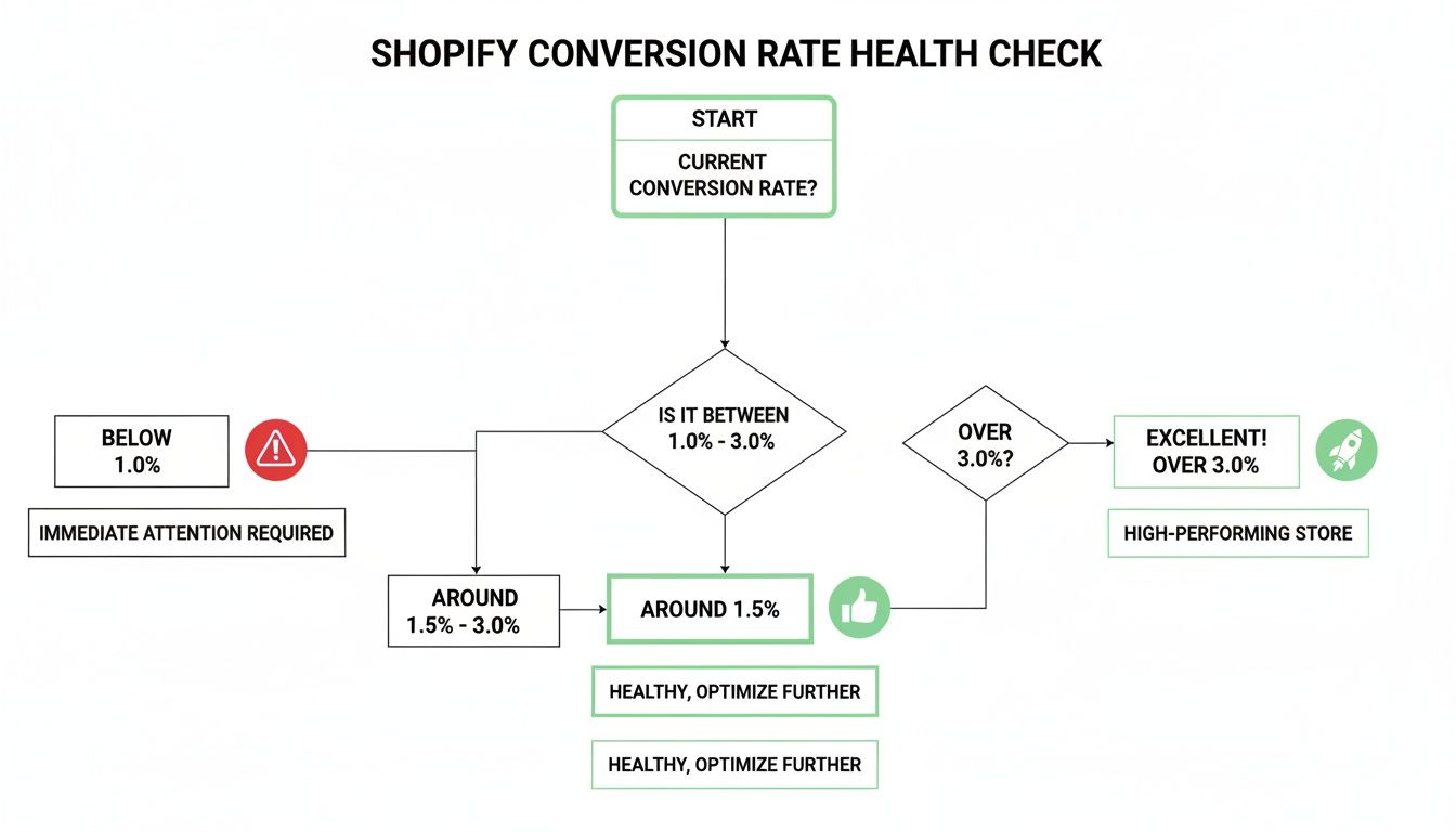 Shopify conversion rate health check flowchart, guiding actions based on performance levels.