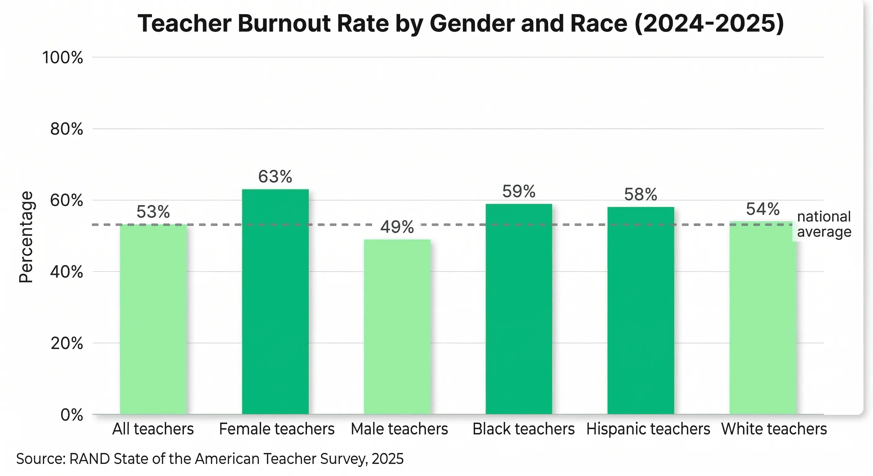 Grouped bar chart showing teacher burnout rates by gender and race in 2025, with female teachers at 63 percent and Black and Hispanic teachers at 58 to 59 percent, above the 53 percent national average