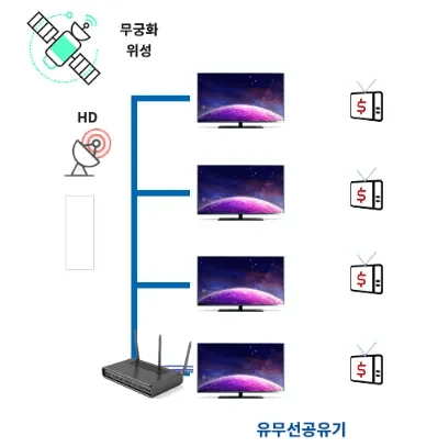 무궁화위성과 공유기를 연결해 인터넷 장애 시에도 TV 시청이 가능한 Biz 단체형 다회선 서비스의 기술적 연결 구조를 상세히 보여줍니다. 복잡한 설치 방식을 한눈에 파악하고 서비스의 안정성을 직관적으로 이해할 수 있도록 돕기 위한 이미지입니다.