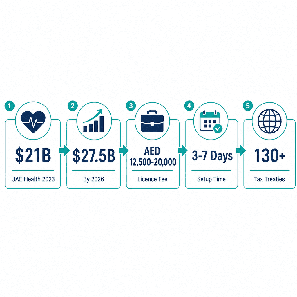 Infographic: How to Get a Investment In Health Enterprises & Development Business License in Dubai