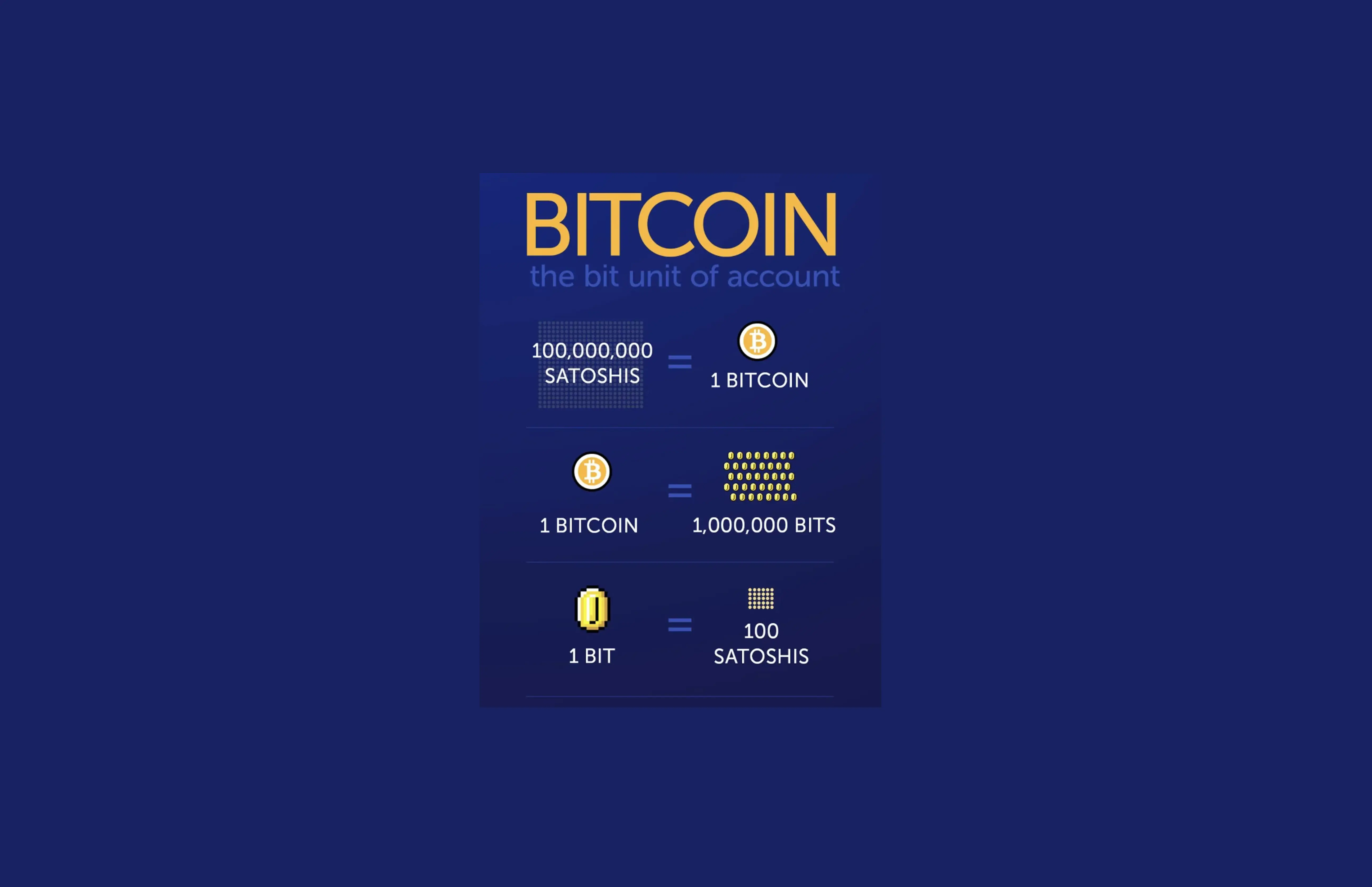Bitcoin satoshi infographic: Bitcoin divisibility infographic showing 100,000,000 satoshis equals one Bitcoin, one Bitcoin equals 1,000,000 bits, and one bit equals 100 satoshis.
