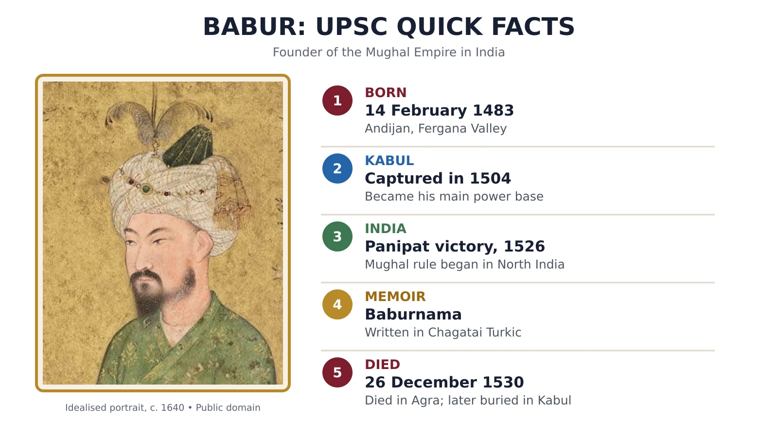 Babur UPSC quick facts covering his birth, Kabul, Panipat, Baburnama and death