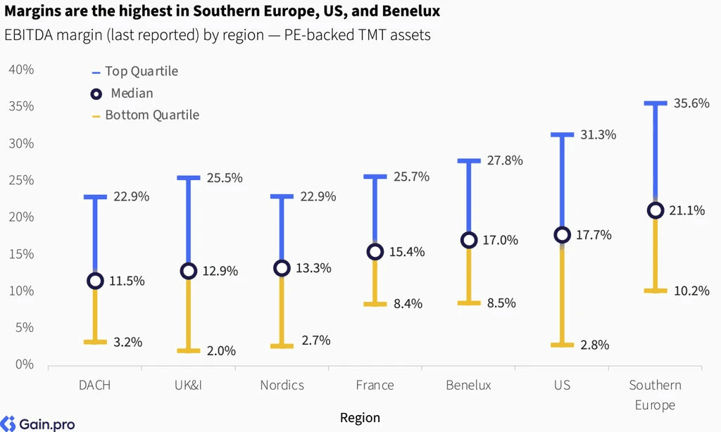 Two pie charts compare US investor dominance. Left chart: 85% US, 8% Europe, 4% Canada by EV managed. Right chart: 79% US, 11% Europe, 6% Canada by count.