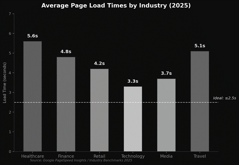 In different industries average page load time