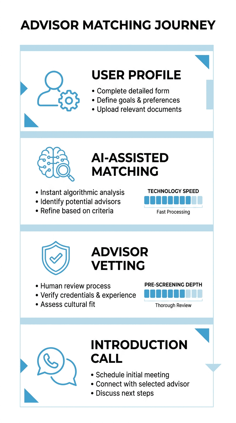Vertical infographic showing a four-step process — user profile, AI-assisted matching, advisor vetting, and an introduction call — arranged top-to-bottom to illustrate how speed depends on both technology and pre-screening. Clear icons, short labels, and simple progress indicators convey the balance between automated matching and human vetting.